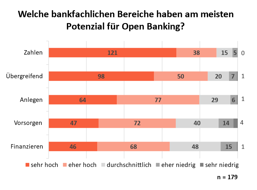 Auf diesem Bild ist zu sehen, welchen bankfachlichen Bereichen die Befragten am meisten Potenzial für Open Banking zuschreiben.
