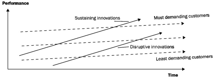 Disruptive innovation